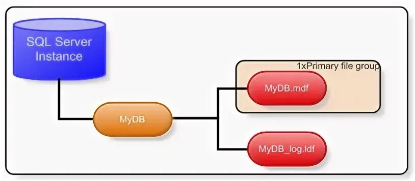 MDF LDF SQL. SQL Server instance. Файл LDF. SQL акцент.