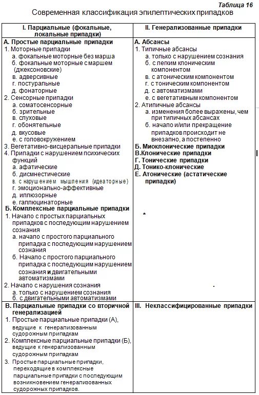 Виды припадков. Классификация эпилепсии и эпилептических приступов 2017 г. Современная классификация эпилепсии 2020. Схему «классификация эпилептических приступов». Современная классификация эпилептических припадков.