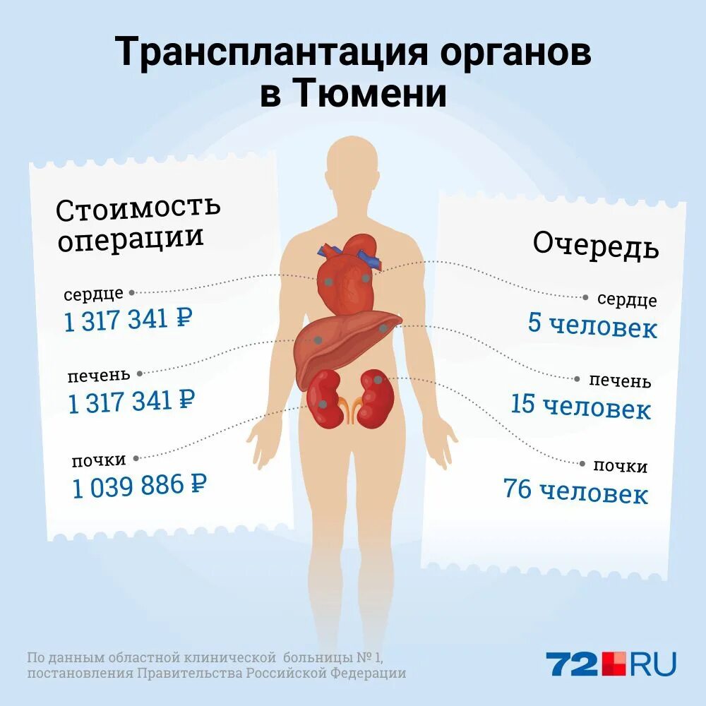 Сколько стоит сердце человека. Стоимость органов для трансплантации. Трансплантация сердца.