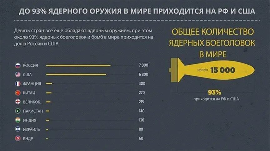 Имеет ли иран ядерное оружие. Сколько у России ядерных боеголовок. Количество ядерного оружия в России. Страны с я дернвм оркжием. Запасы ядерного оружия в мире таблица.