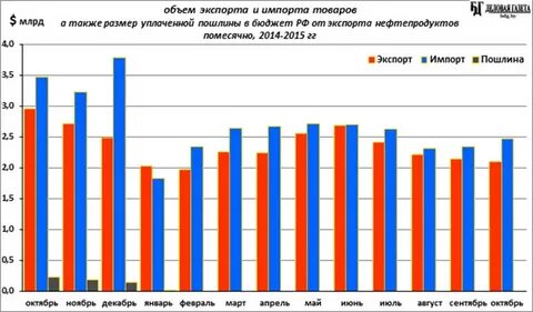 Сальдо экспорта и импорта