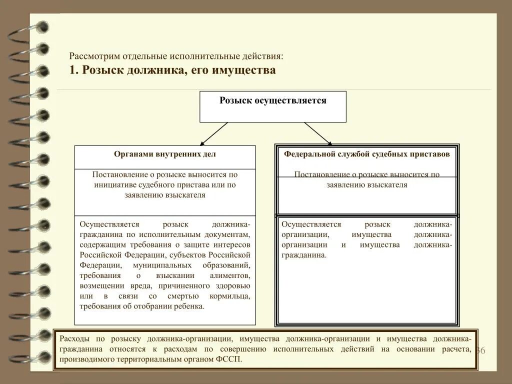 Схема судебного пристава-исполнителя по розыску имущества должника. Исполнительный розыск в исполнительном производстве. Розыск имущества должника в исполнительном производстве схема. Меры по розыску имущества должника в исполнительном производстве.