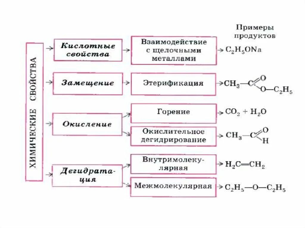 Химические свойства простых спиртов. Хим св ва спиртов таблица. Химические свойства спиртов 10 класс реакции. Основные химические свойства спиртов. Реакции спиртов 10 класс