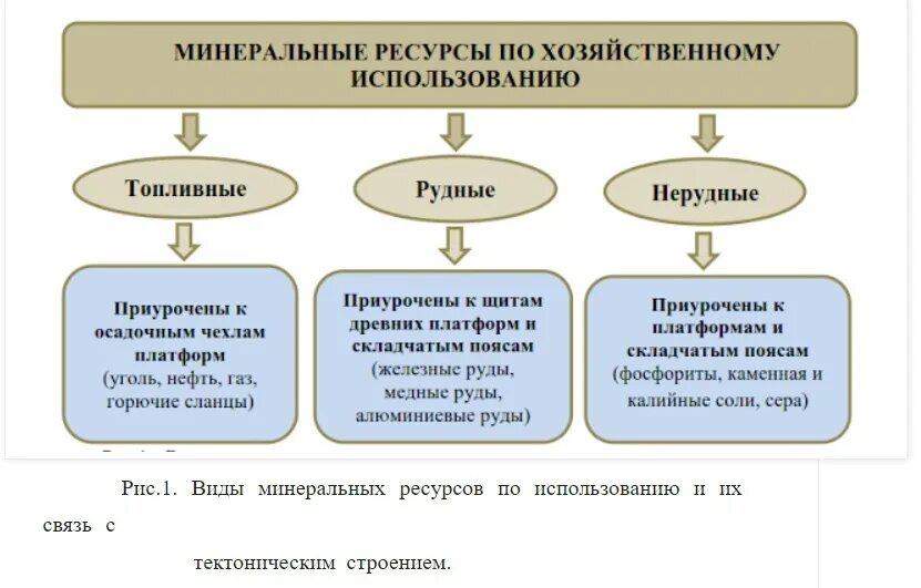 Главным минеральным богатством. Виды Минеральных ресурсов. Виды природных ресурсов Минеральные. Полезные ископаемые топливные рудные нерудные. Виды Минеральных ресурсов таблица.