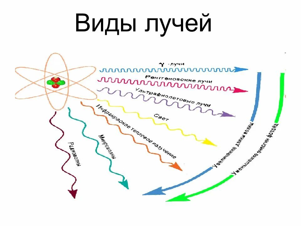 Ионизация излучения. Ионизирующее излучение. ионизирующие излучения. иониз рующее излучение. виды лучей физика.