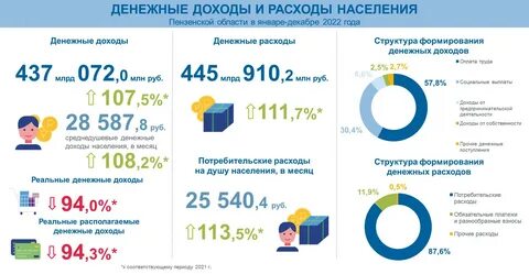 Область население 2022