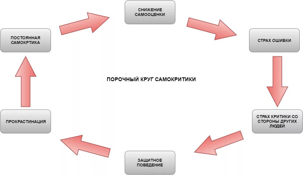 Порочный круг в определении. Порочный круг боль в спине. Как понять порочных круг. Схема порочного круга. Клиническое значение воспаления.