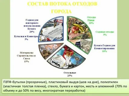 Виды отходов в экологии