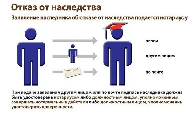 Оспорить отказ от наследства. Отказ от наследования. Наследство отказ. Отказ от наследства наследства. Отказ от доли наследства.