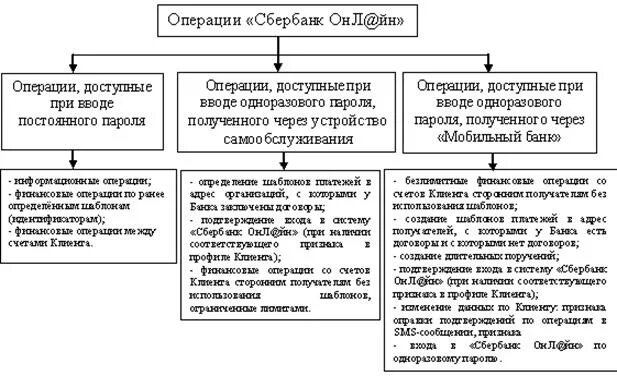 Кредитными являются операции банка. Виды операций Сбербанка. Банковские операции Сбербанка. Кредитные операции банка. Виды кредитных операций банка.