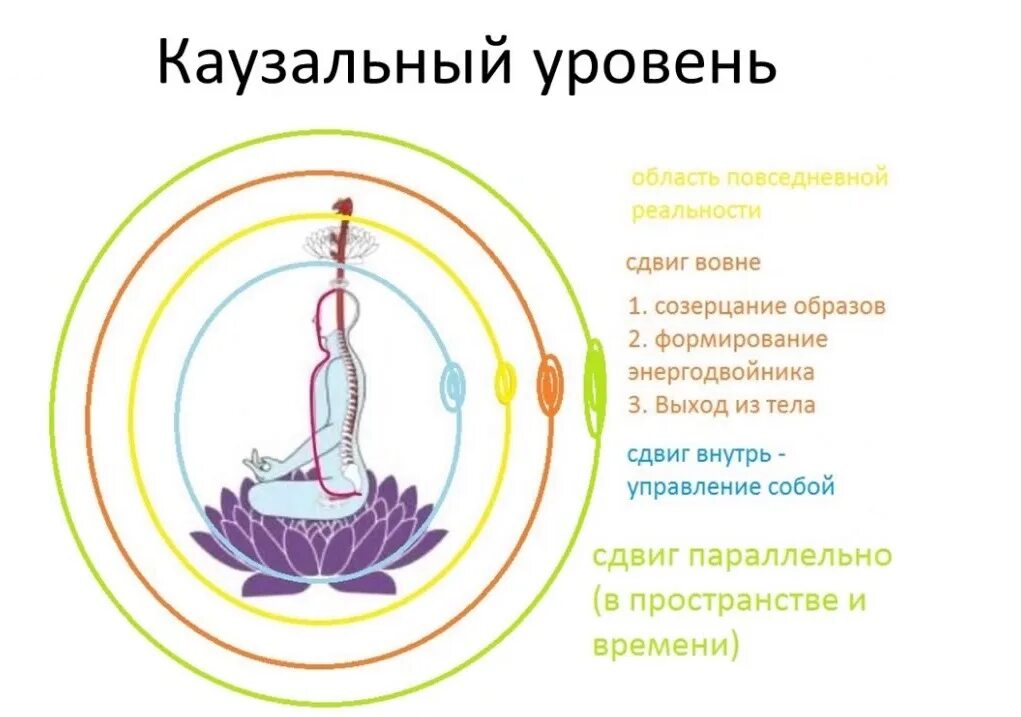 Ментальный уровень это простыми. Тонкие тела человека. Каузальное тело. Казуальное тело. Энергетическая оболочка.