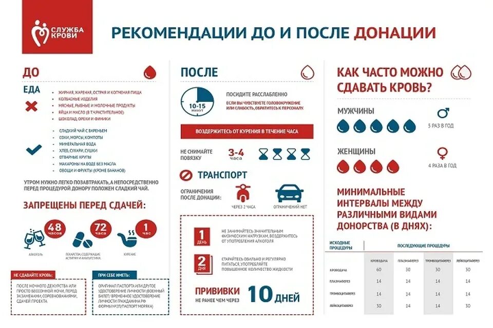 Ли донор. Рекомендации к сдаче крови. памятка перед сдачей крови на донорство. ограничения после сдачи крови. памятка донора крови.