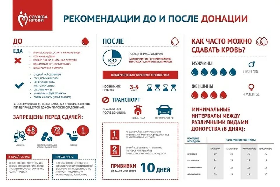 Возраст донора для сдачи. Рекомендации к сдаче крови. Памятка перед сдачей крови на донорство. Ограничения после сдачи крови. Памятка донора крови.