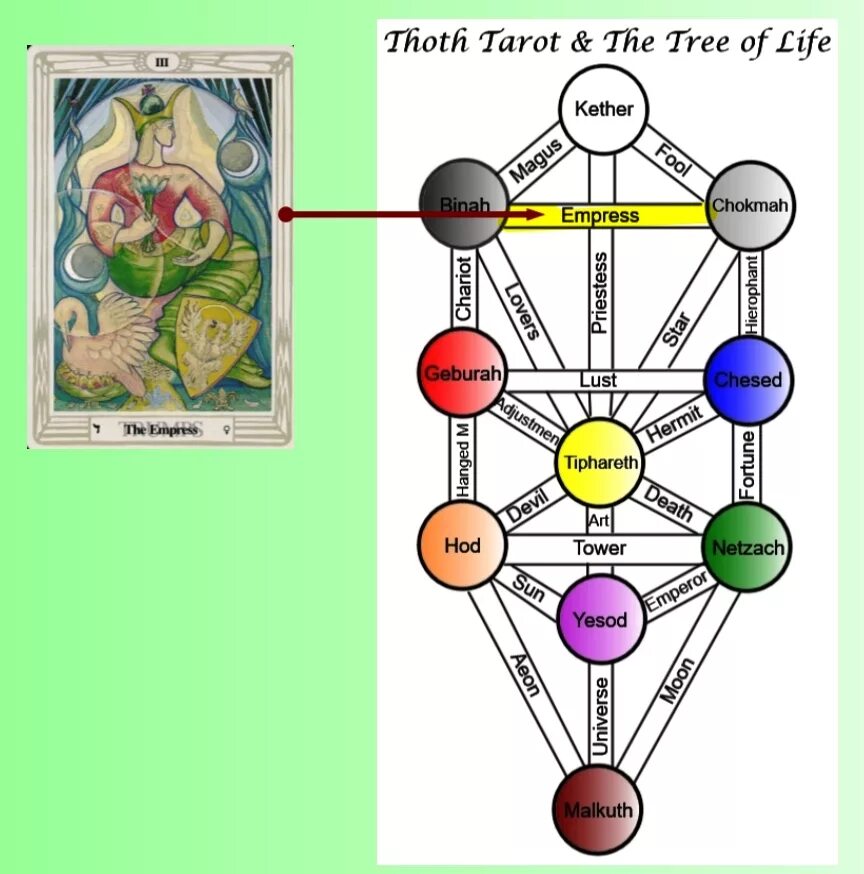 Джек Сефирот Таро. Дерево Сефирот и карты Таро. Таро Древо жизни (Tree-of-Life Tarot) галерея. Карты манипуляции в Таро.