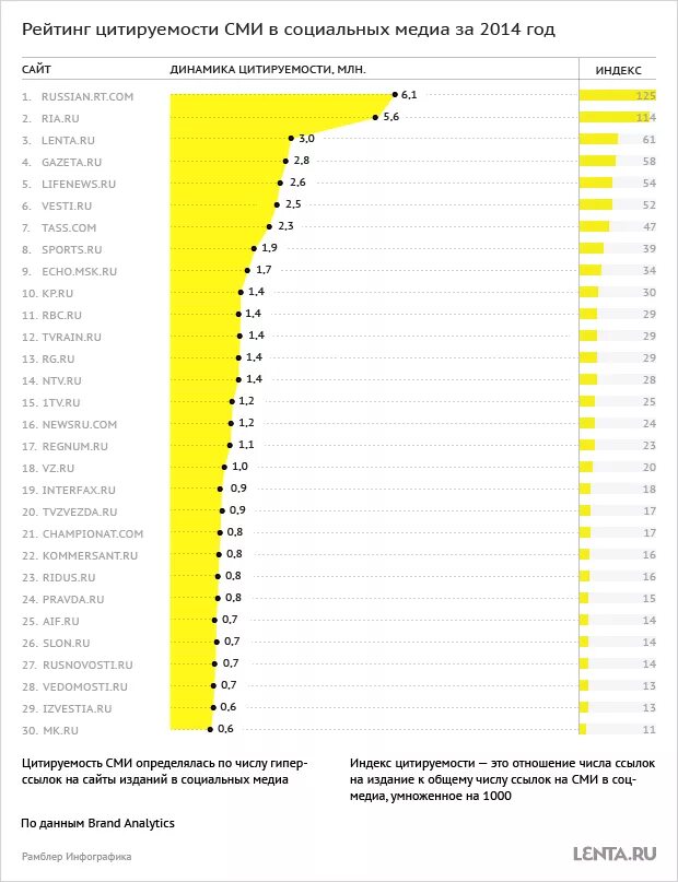 Рейтинг СМИ. Популярность СМИ. Рейтинг интернет СМИ. Цитируемость СМИ.