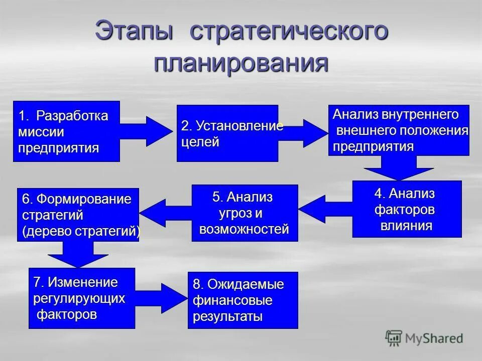 Этапы деятельности бизнеса. Этапов этапов стратегического планирования.. Этапы процесса стратегического планирования. Этапы стратегического планирования организации. Последовательность разработки стратегического плана.