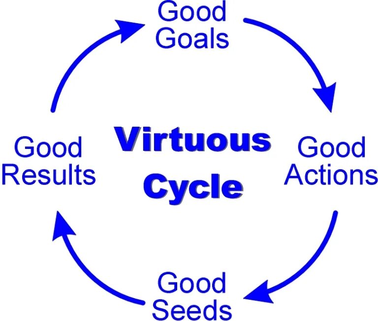 Actions cycles