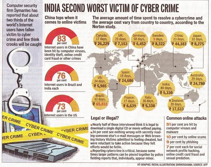 Types of cybercrime. What is cybercrime. Cybercrime victim. Инфографика компьютерные вирусы.