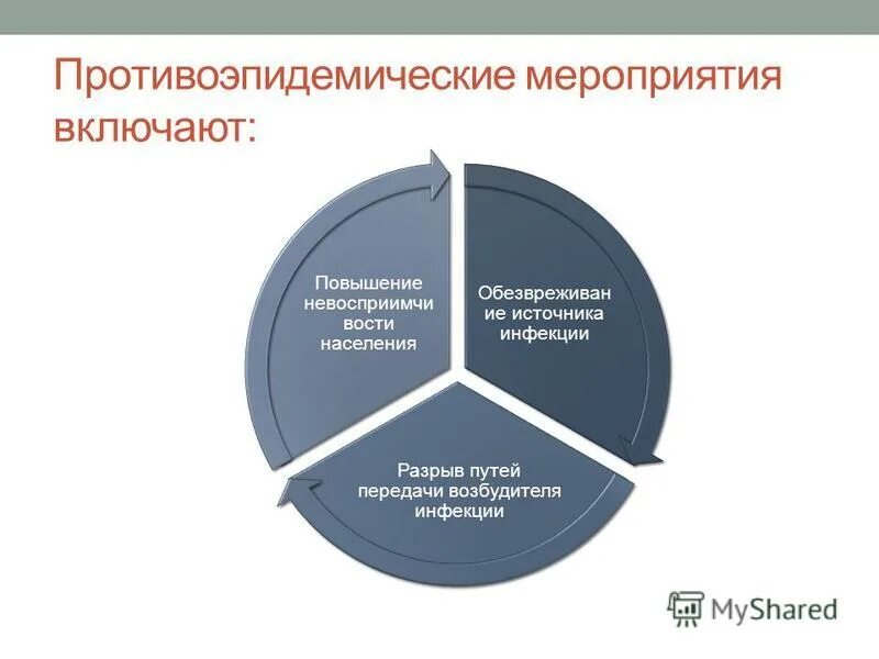 Мероприятия на разрыв механизма передачи инфекции. Мероприятия на разрыв механизма передачи инфекции