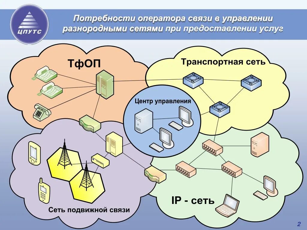 Управление оператором связи. Сети операторов связи. Схема сети оператора связи. Структура инфокоммуникационной сети. Схема информационно-телекоммуникационной сети.