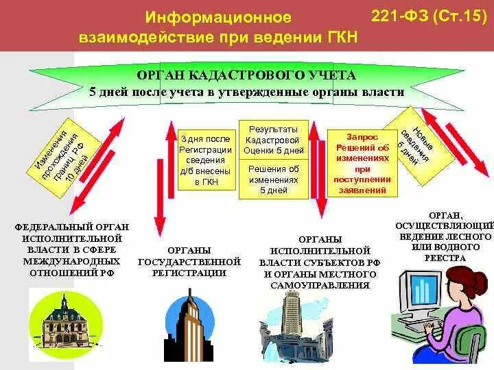 Кадастровую деятельность осуществляет. Информационное взаимодействие при ведении ГКН. Орган кадастрового учета. ФЗ 221 О государственном кадастре недвижимости. Схема структуры органа кадастрового учета.