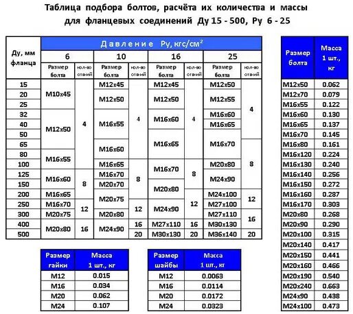 Таблица размер и диаметр для фланцев болты. Болты для фланцевых соединений таблица диаметров. Болт для фланцевого соединения Ду 250. Типоразмеры шпилек для фланцевых соединений. Калькулятор справочник