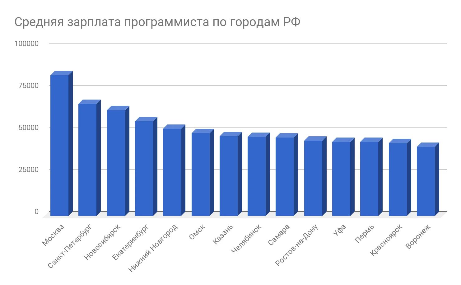 Средняя заработная плата по городам. Средняя заработная плата программиста в России. Средняя зарплата программиста в России в месяц. Средняя ЗП программиста в России в Москве. Средняя зарплата программиста РФ.