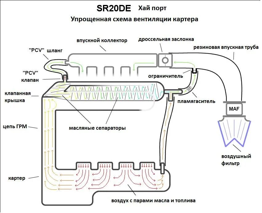 Как проверить систему картерных газов. Система вентиляции картера двигателя схема. схема работы вентиляции картерных газов. схема принудительной вентиляции картера. клапан вентиляции картерных газов двигатель.
