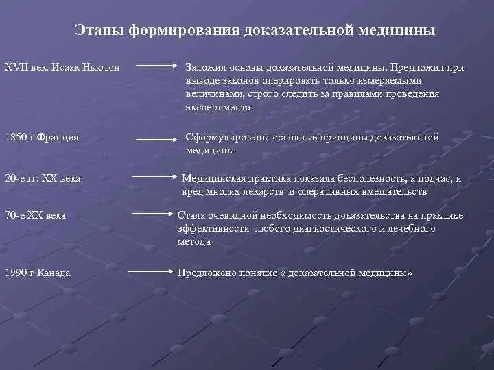 Развитие доказательной медицины. Периоды развития доказательной медицины. история развития доказательной медицины. пять этапов доказательной медицины таблица. аспекты доказательной медицины.