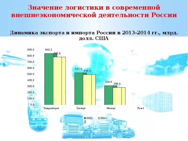 Внешнеторговая деятельность рф. Перспективы развития внешнеэкономической деятельности России. Перспективы развития логистики. Развитие логистики в России. Значение логистики.