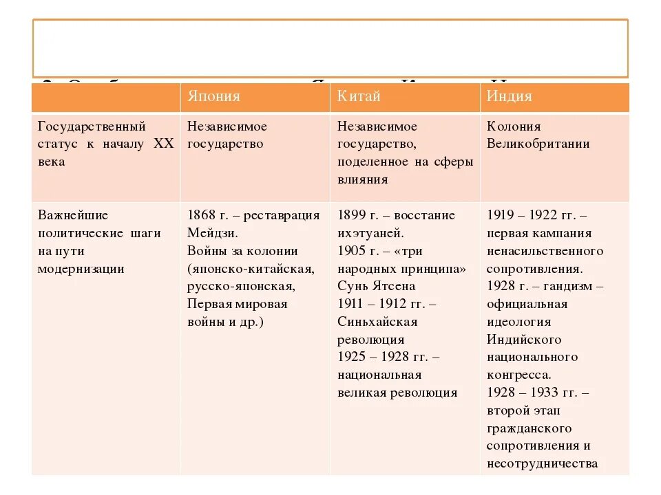 Экономическое и политическое развитие индии. Гос статус Японии к началу 20 века. Восток в первой половине 20 века таблица Япония Китай Индия таблица. Государственный статус к началу 20 века Китай Япония Индия. Таблица Индия Китай Япония.