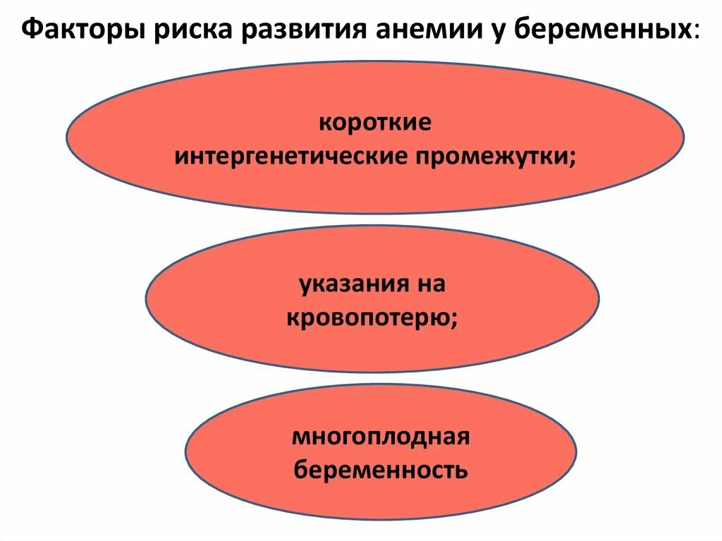 Факторы развития анемий. Факторы риска развития железодефицитной анемии. Факторы развития анемии. Факторы риска развития анемии у беременных. Факторы риска возникновения анемии.