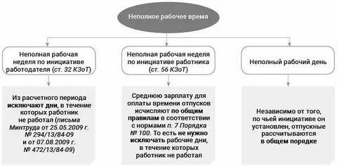 Неполная рабочая неделя в трудовом договоре