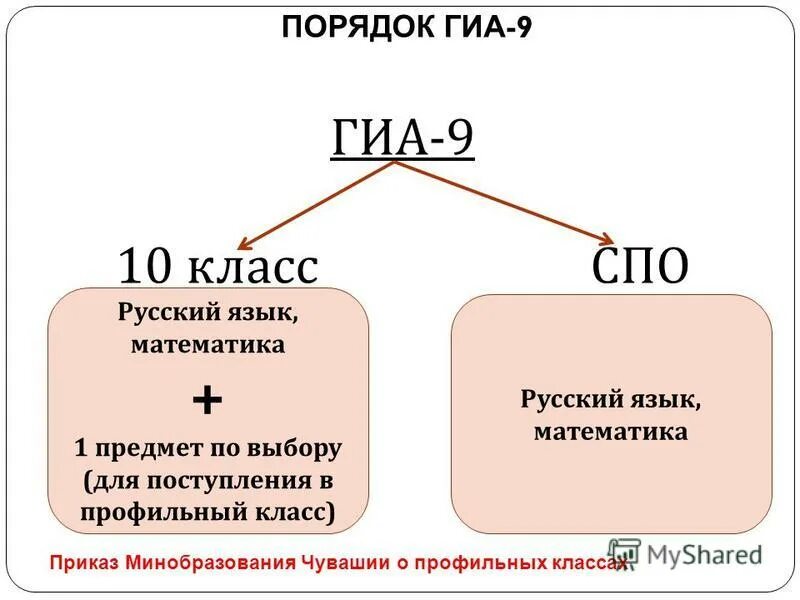 гиа 7 класс русский язык