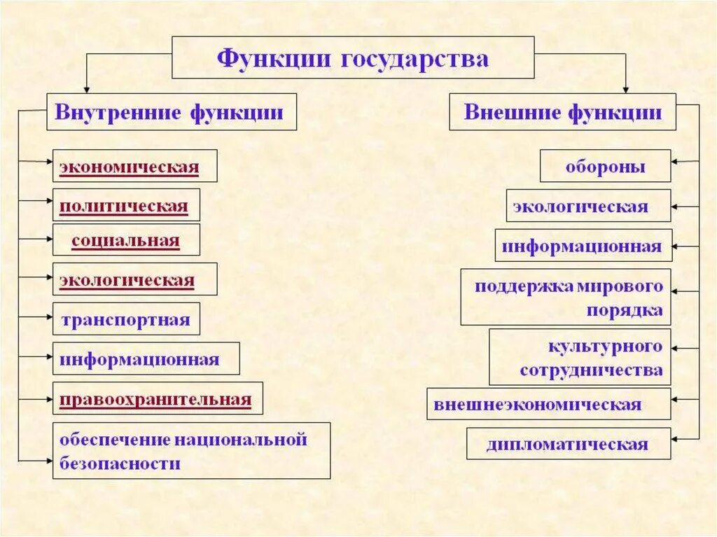 Три внешнеполитические функции. Функции государства внутренние и внешние таблица. Внутренние и внешние функции государства схема. Таблица внутренние функции государства внешние функции государства. Изобразите в виде схемы внутренние и внешние функции государства.