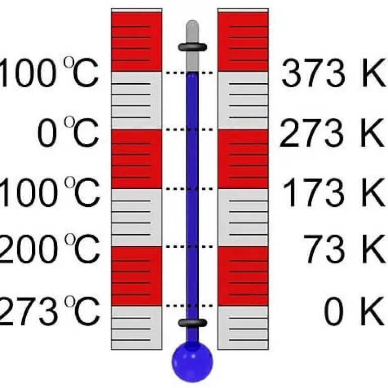 Изображение шкалы цельсия. Температурная шкала Кельвина. Шкала Цельсия и шкала Кельвина. Школа Кельвина шкала Цельсия. Термометр Кельвина и Цельсия.