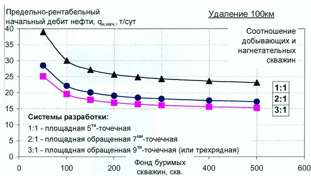 графики гти в бурении. солянокислотная обработка скважин. анализы нефтяных скважин. технологический режим работы скважины. показатели эксплуатации скважин.