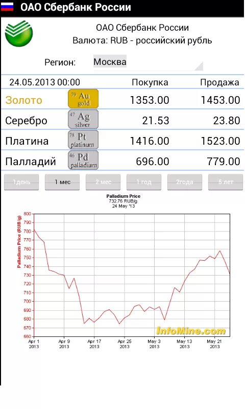 Продажа золота в сбербанке на сегодня