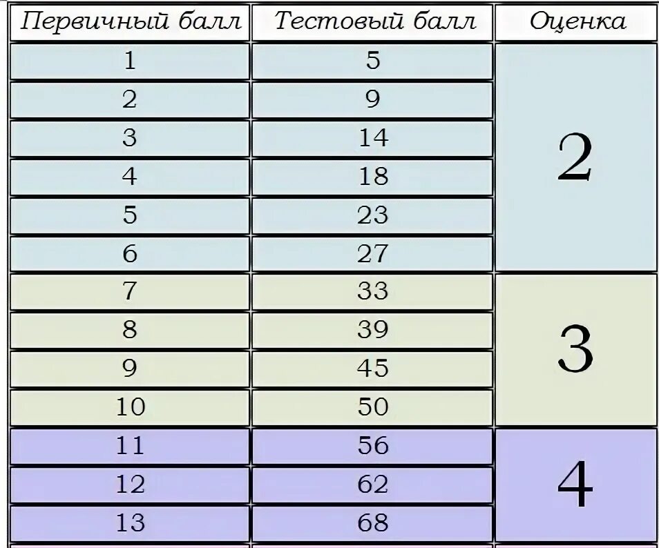 Таблица перевода баллов ЕГЭ математика профиль. Таблица перевода баллов ЕГЭ профильная математика. Шкала баллов ЕГЭ профильная математика 2021. Таблица первичных баллов ЕГЭ математика.