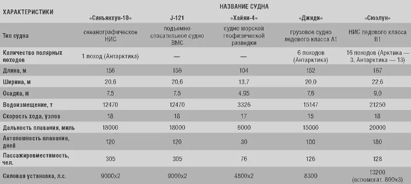 Таблица ледовых классов. Таблица дальности плавания. Дальность плавания автономность. Таблица соответствия ледовых классов судов. Дальность плавания по запасам.