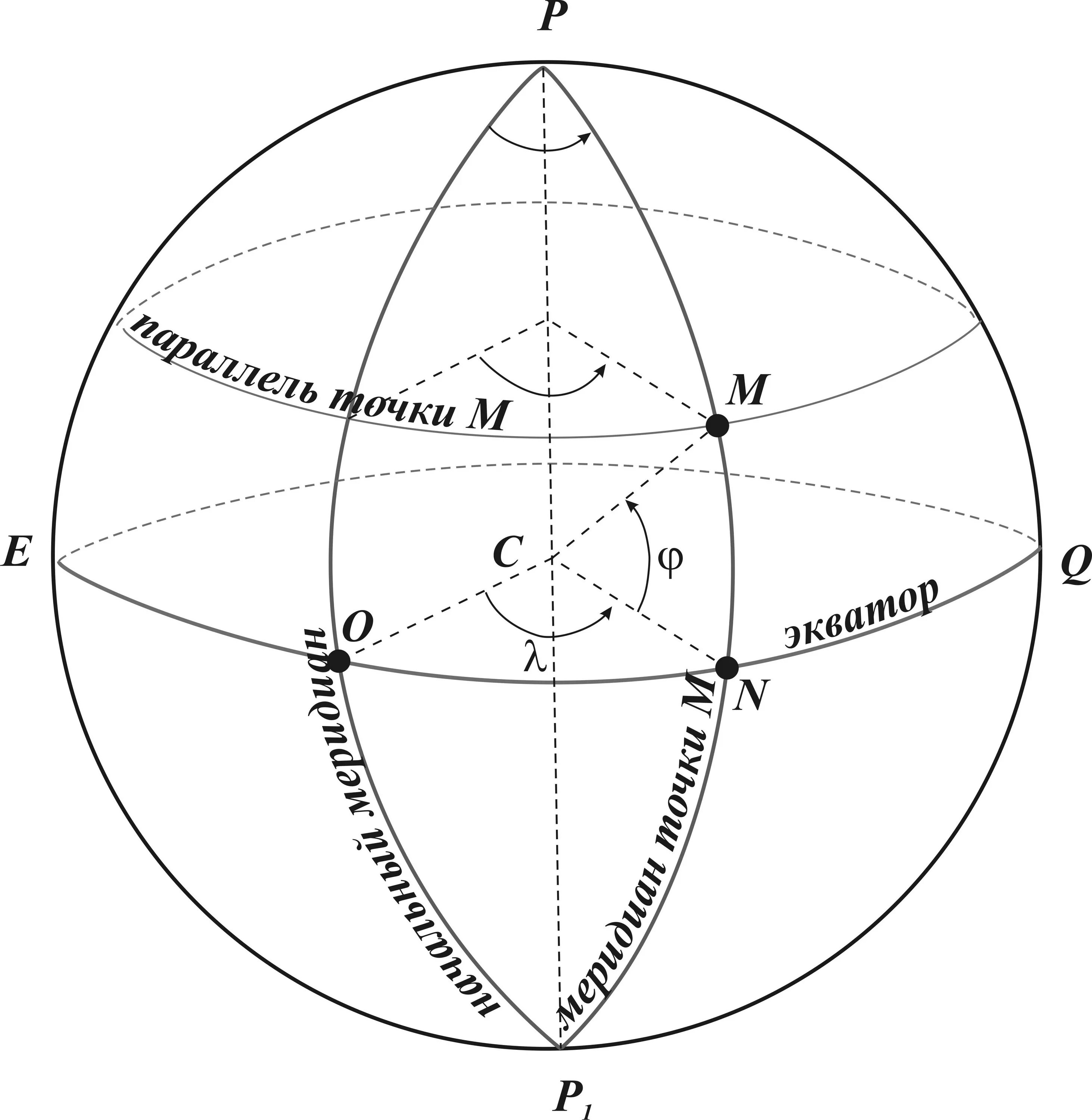 Координаты на земном шаре. Географические координаты. Географическая система координат. Географическая система координат рисунок. Что такое Экватор и Меридиан шара.
