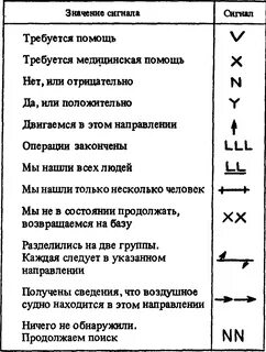 Таблица сигналов бедствия обж
