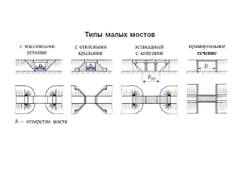 Типы малых мостов. Схема малого моста. Отверстие моста. Типы малых мостов схема.