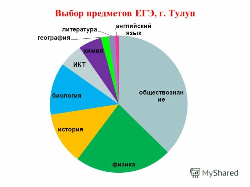 Выбор предметов егэ. Предметы на выбор егэ. предметы по выбору. выбор предмета егэ картинки. график выбора предметов в егэ.