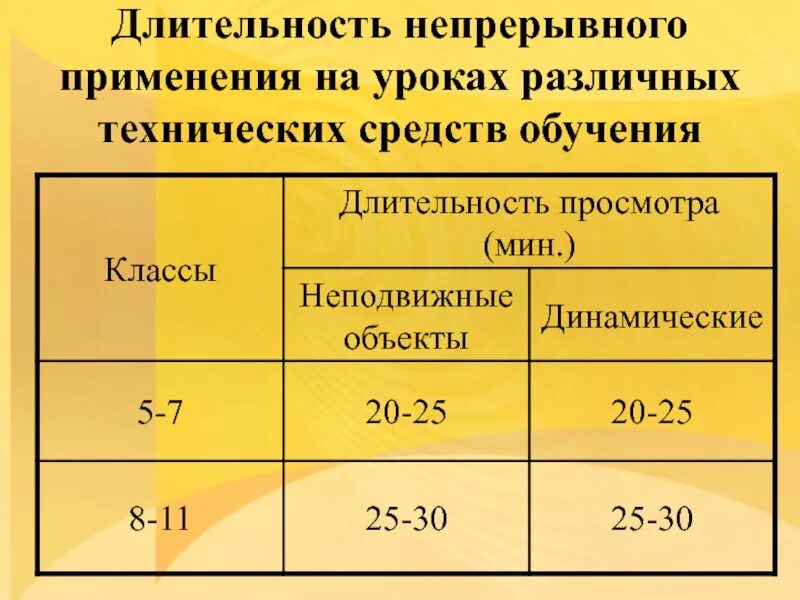 Время непрерывного использования. Длительность непрерывного письма 1 класс. Продолжительность использования экрана эсо