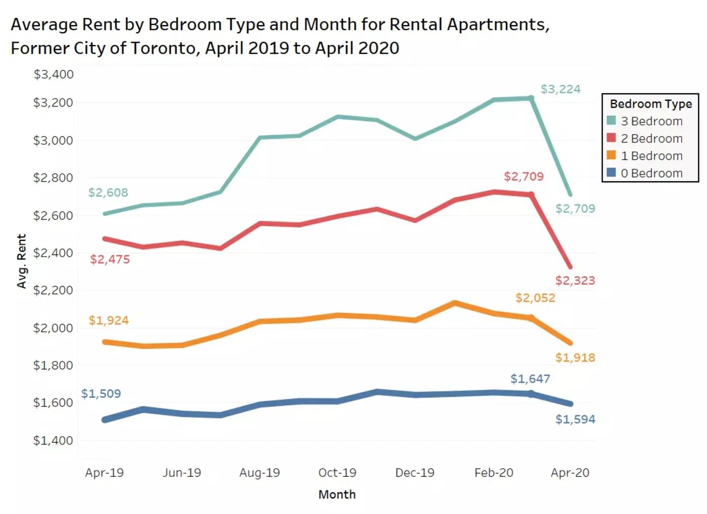 Rend 2020. Rent prices