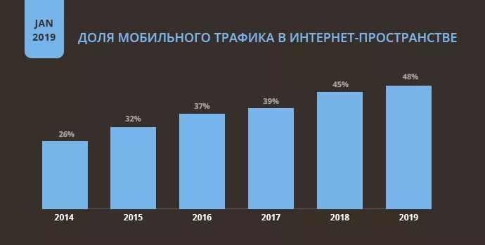 На сколько процентов уменьшился трафик мобильного интернета