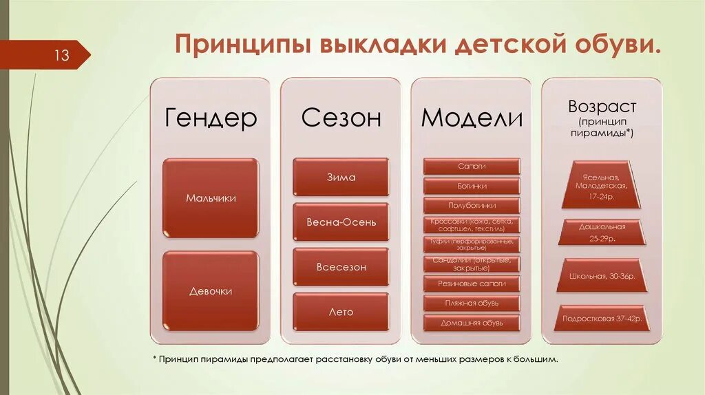 Нужно каталог товаров. Принципы выкладки. Гендер выкладка обуви. Выкладка товара обуви. Выкладка обуви в торговом зале.