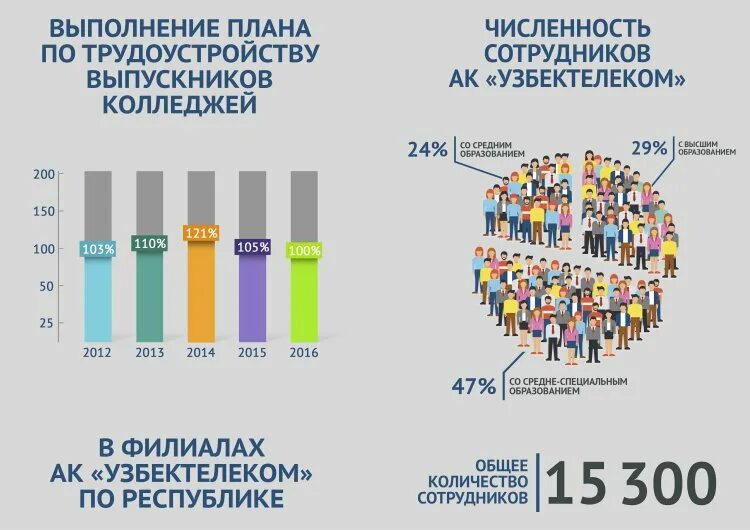 Схема по трудоустройству выпускников колледжа. План трудоустройства выпускников. Трудоустройство выпускников вузов. Количество колледжей в Москве.