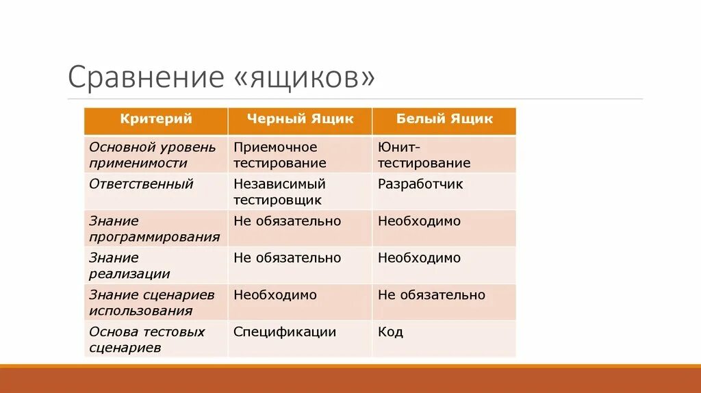 Тестирование методом черного ящика. Тестирование черного ящика таблица. Сравнение методов тестирования ящиков. Тестирование сравнения. Обзоры тесты сравнения